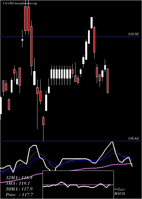  Daily chart Ishares3