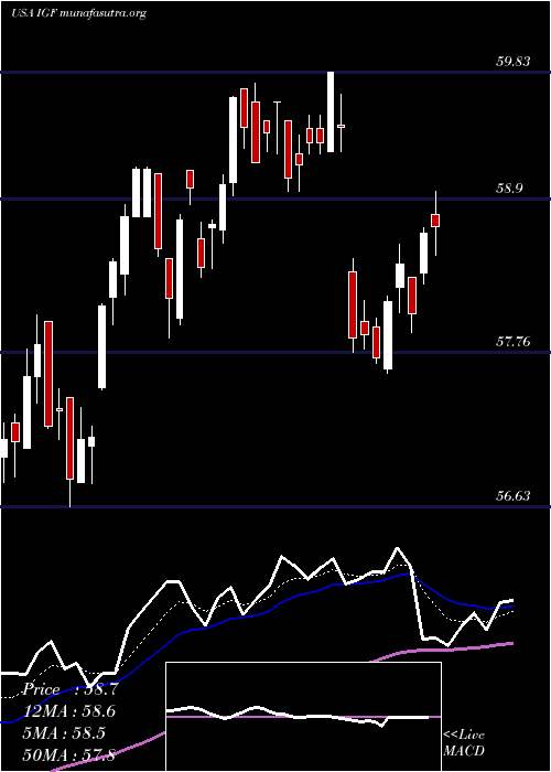  Daily chart IsharesGlobal