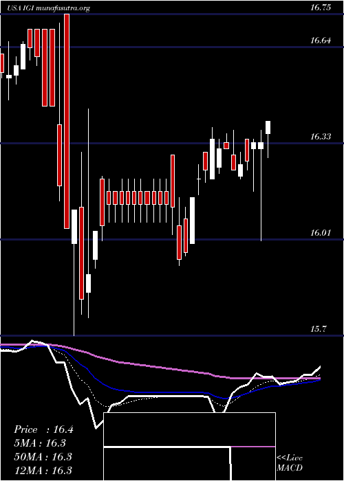  Daily chart WesternAsset