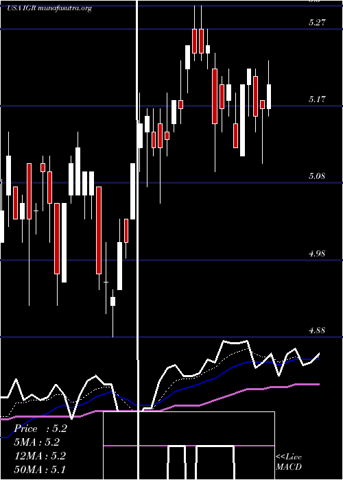  Daily chart CbreClarion