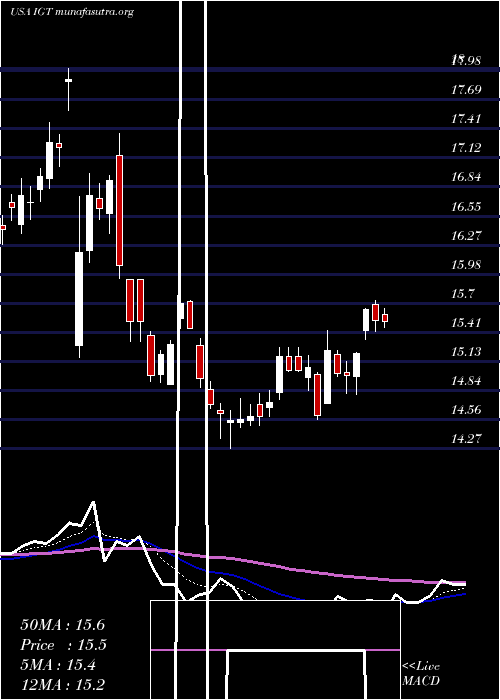  Daily chart InternationalGame