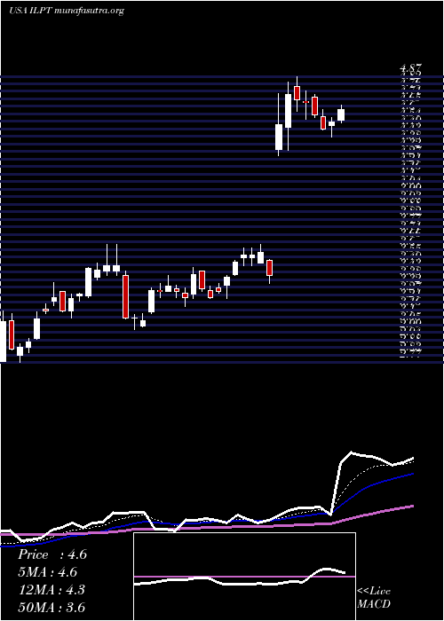  Daily chart IndustrialLogistics