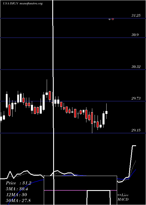  Daily chart ImmunogenInc