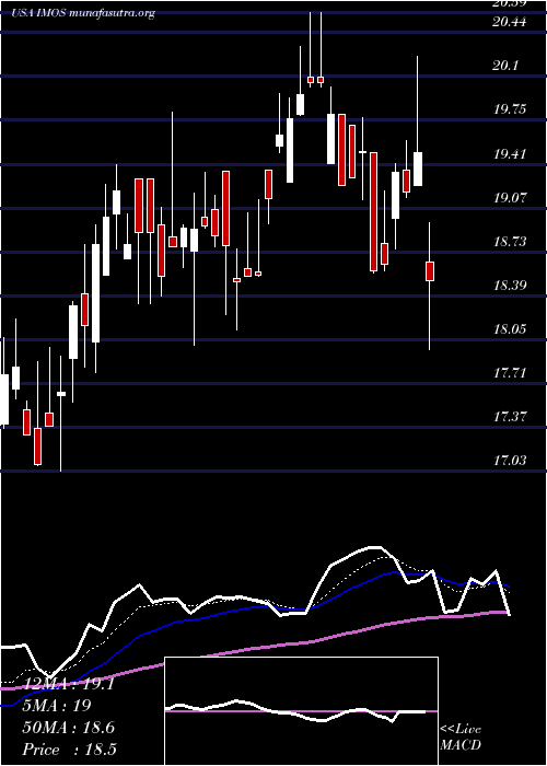  Daily chart ChipmosTechnologies