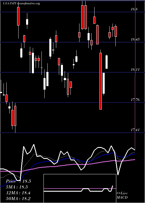  Daily chart Infosys