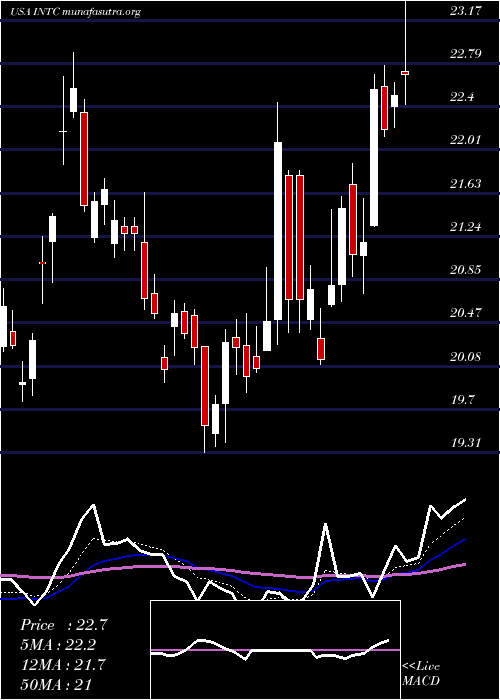  Daily chart IntelCorporation