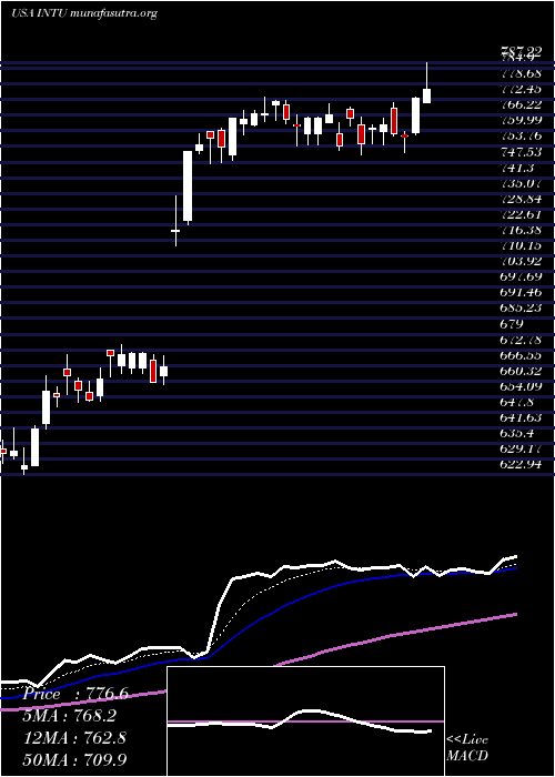  Daily chart IntuitInc