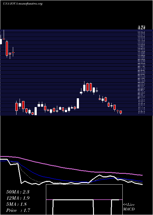  Daily chart IovanceBiotherapeutics