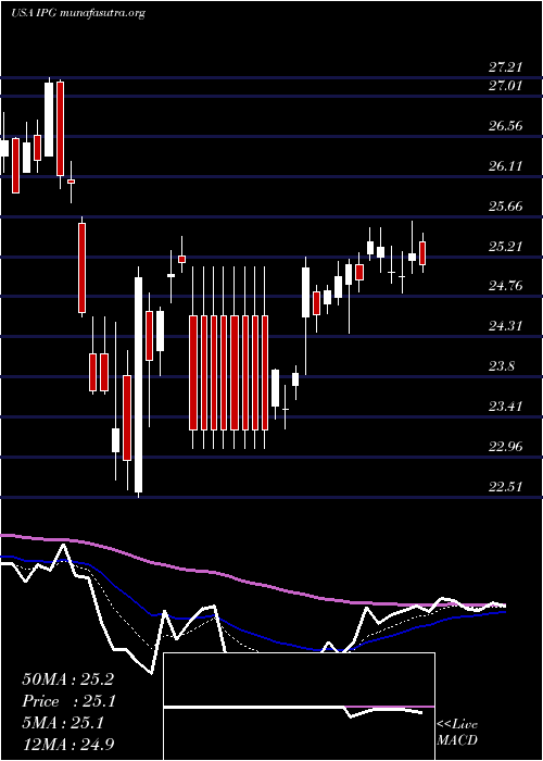  Daily chart InterpublicGroup