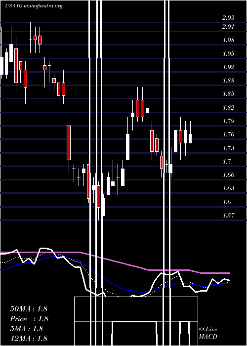  Daily chart IqiyiInc