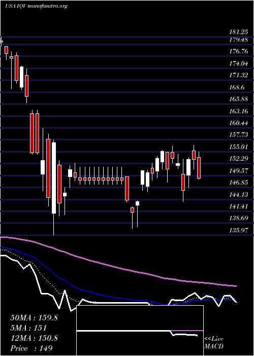 Daily chart IqviaHoldings