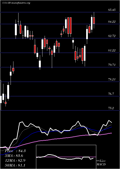  Daily chart IngersollRand