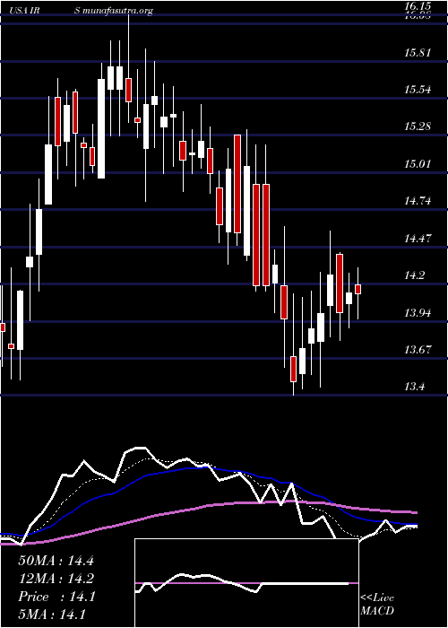  Daily chart IrsaInversiones