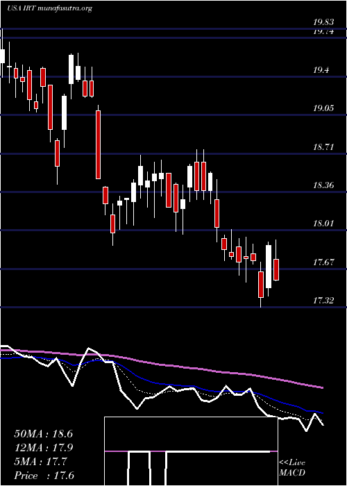  Daily chart IndependenceRealty