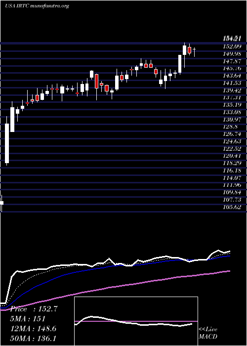  Daily chart IrhythmTechnologies
