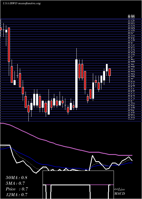  Daily chart IronwoodPharmaceuticals