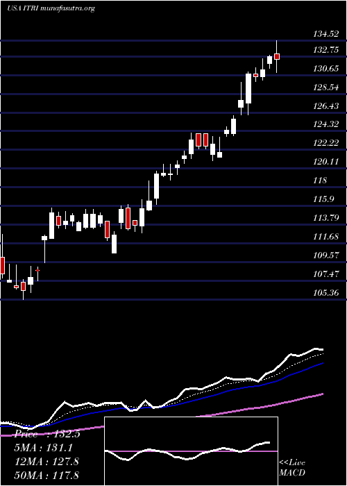  Daily chart ItronInc