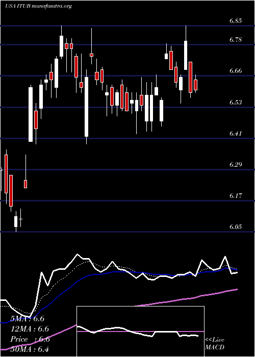  Daily chart ItauUnibanco