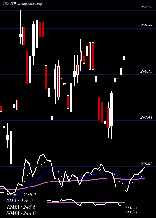  Daily chart IllinoisTool