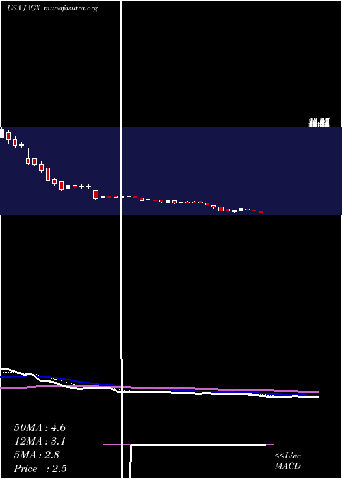  Daily chart JaguarHealth