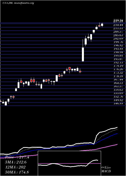  Daily chart JabilInc