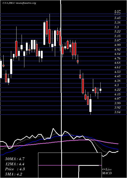  Daily chart JetblueAirways