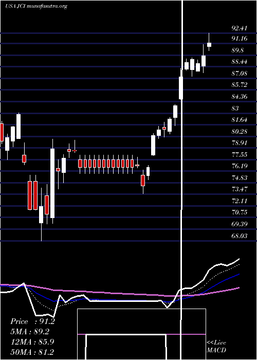  Daily chart JohnsonControls