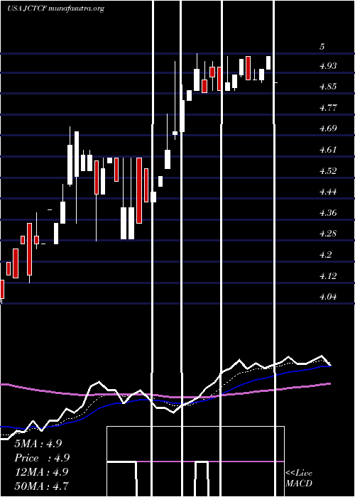  Daily chart JewettCameron