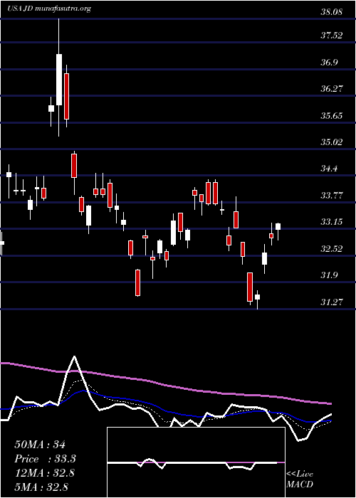  Daily chart JdCom