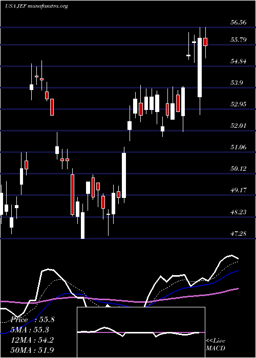  Daily chart JefferiesFinancial