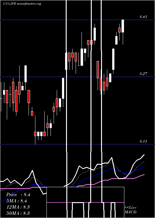  Daily chart NuveenFloating