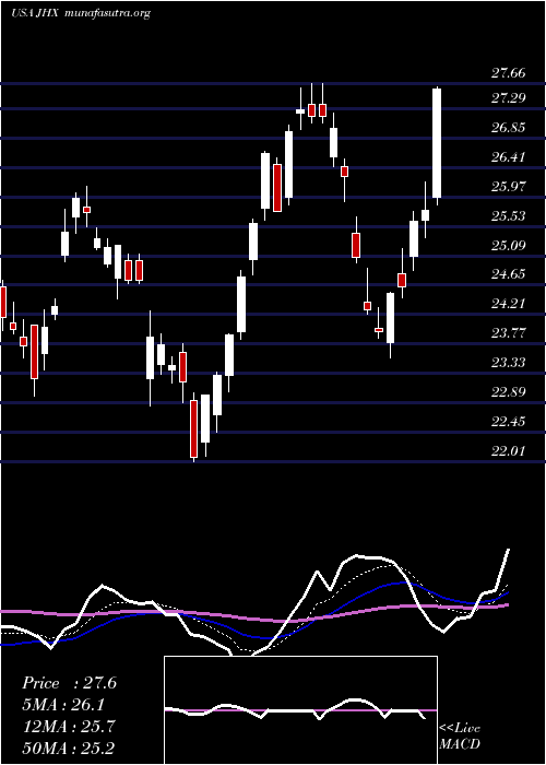  Daily chart JamesHardie