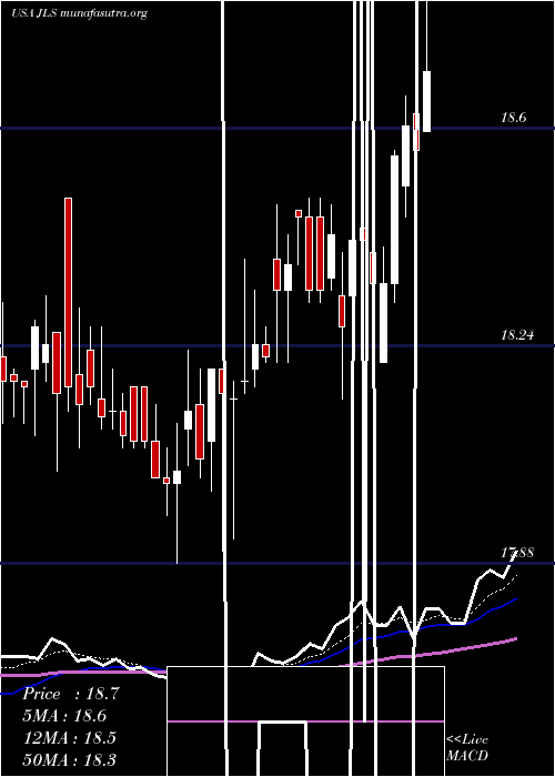  Daily chart NuveenMortgage