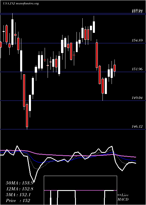  Daily chart JohnsonJohnson