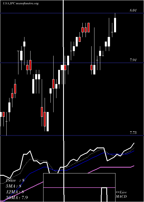  Daily chart NuveenPreferred