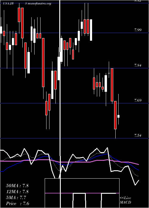  Daily chart NuveenReal