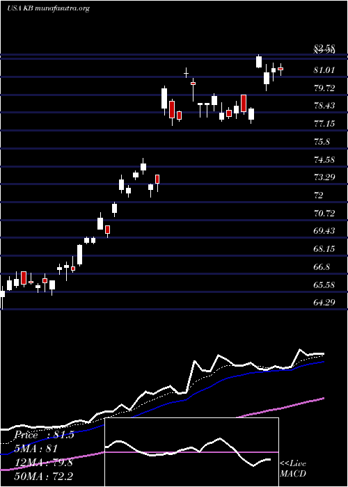  Daily chart KbFinancial
