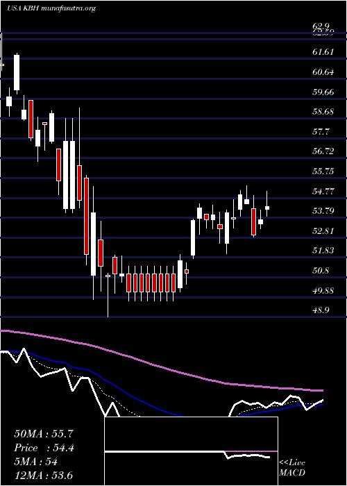 Daily chart KbHome