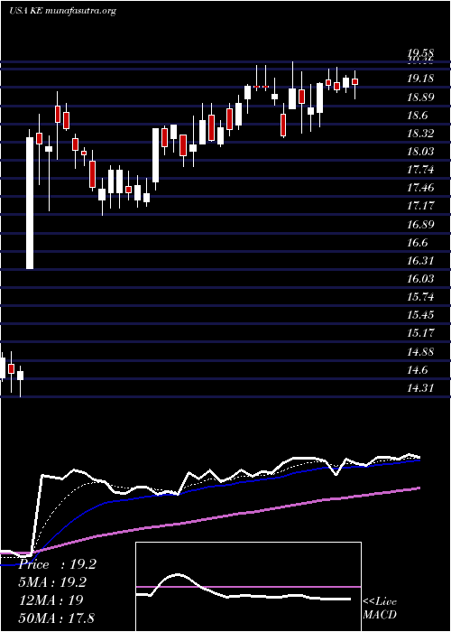  Daily chart KimballElectronics