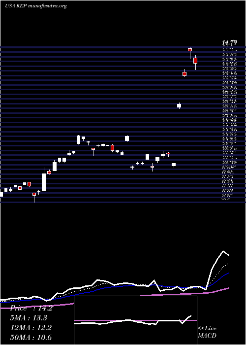  Daily chart KoreaElectric