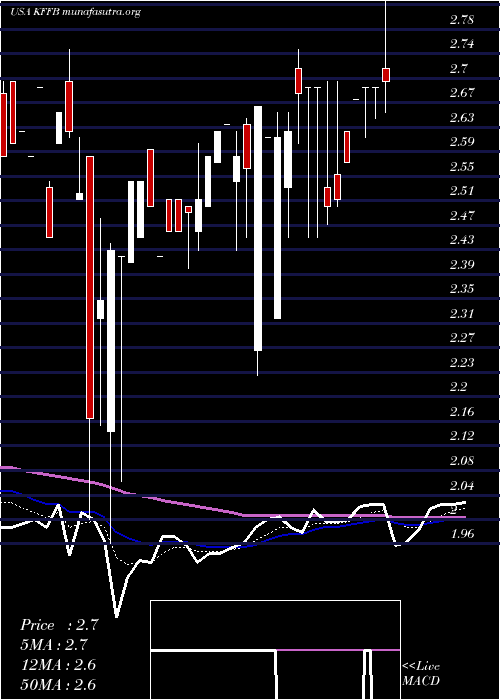  Daily chart KentuckyFirst