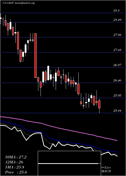  Daily chart KraftHeinz