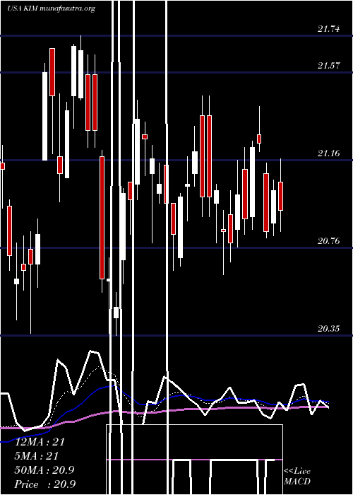  Daily chart KimcoRealty