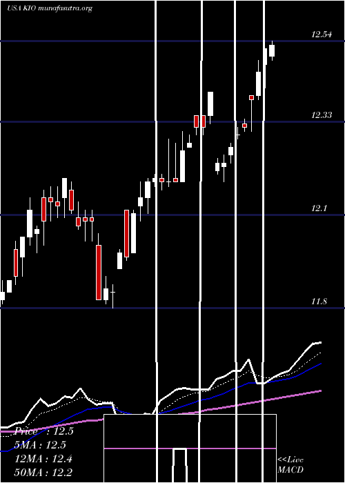  Daily chart KkrIncome