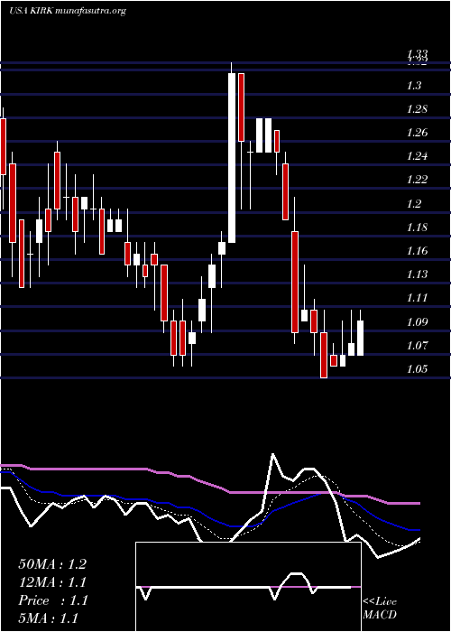  Daily chart KirklandS