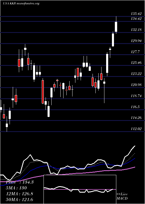  Daily chart KkrCo