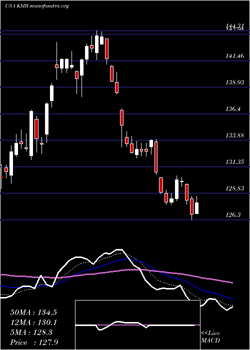  Daily chart KimberlyClark