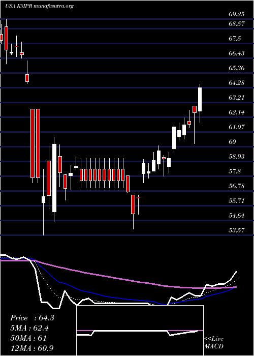  Daily chart KemperCorporation