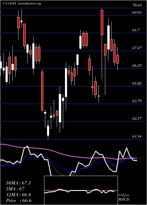  Daily chart CarmaxInc