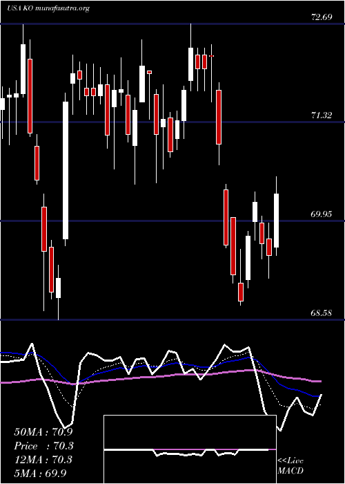  Daily chart CocaCola